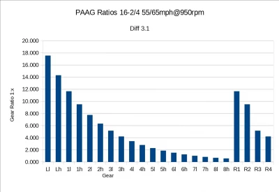 PAAG - Perfect All Around Gearboxes 1.41b