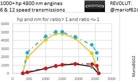 1000 hp engine + & 6/12/18 speed transmissions for Freightliner trucks 1.49